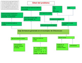 baja de basura generada en el municipio de Chiconcuac
Perdida de material que puede ser
reciclada
Acumulación de basura calles,
fauna, alcantarillado, etc.
Se tiene que generar material nuevo,
provocando perdida al ecosistema y
aumentando a la contaminación
Dinero invertido por reparos que pudieron
ser prevenidos
Obstrucción por parte de la basura
Mal imagen del municipio
El turismo se ve afectado
Contaminación al medio
ambiente
Agua
Suelo
Aire
Flora y fauna
salud
Árbol del problema
lugar para concentrar la basura Falta de una cultura de
reciclaje
Falta de recursos
Se ha superado la
capacidad del Bordo
de Xochiaca 66 toneladas de basura
aproximadamente a la
semana la cual no es
reciclada como debería de
ser
insuficiencia de
unidades para
recolectar la basura
mantenimiento
Este graficotieneporobjeto, definir los efectos
más importantes delproblema en cuestión, de
esta forma se analiza y verifica su importancia.
Se trata,en otras palabras, de tener una idea
del orden y gravedad delas consecuencias que
tiene elproblema que se ha detectado lo cual
hace queseamerite la búsqueda desoluciones.
 
