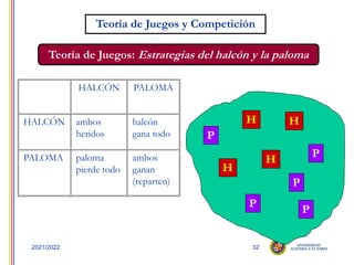 32
2021/2022
Teoría de Juegos y Competición
Teoría de Juegos: Estrategias del halcón y la paloma
P
P
P
P
P
P
P
P
P
HALCÓN PALOMA
HALCÓN ambos
heridos
halcón
gana todo
PALOMA paloma
pierde todo
ambos
ganan
(reparten)
H
H
H
H
 