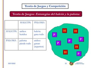 33
2021/2022
Teoría de Juegos y Competición
H
H
H
H
H
H
H
H
H
P
P
P
P
P
HALCÓN PALOMA
HALCÓN ambos
heridos
halcón
gana todo
PALOMA paloma
pierde todo
ambos
ganan
(reparten)
Teoría de Juegos: Estrategias del halcón y la paloma
 
