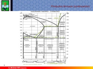 Ti1 T9 Materiales Ferricos
