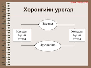 Хөрөнгийн урсгал
Зах зээл
Зуучлагчид
Илүүдэл
бүхий
этгээд
Хомсдол
бүхий
этгээд
www.zaluu.comwww.zaluu.com
 