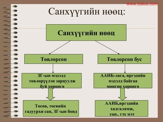 Санхүүгийн нөөц:
Санхүүгийн нөөц
Төвлөрсөн Төвлөрсөн бус
ЗГ-ын мэдэлд
төвлөрүүлэн зарцуулж
буй хөрөнгө
ААНБ-лага, иргэдийн
мэдэлд байгаа
мөнгөн хөрөнгө
Төсөв, төсвийн
гадуурхи сан, ЗГ-ын бонд
ААНБ,иргэдийн
хадгаламж,
сан.. гэх мэт
www.zaluu.comwww.zaluu.com
 