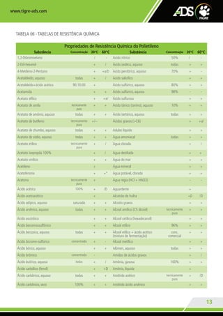 www.tigre-ads.com
13
Propriedades de Resistência Química do Polietileno
Substância Concentração 20°C 60°C Substância Concentração 20°C 60°C
1,2-Dibromoetano / - Ácido nítrico 50% / -
2-Etil-hexanol + / Ácido oxálico, aquoso todas + +
4-Metileno-2-Pentano + +a/D Ácido perclórico, aquoso 70% + -
Acetaldeído, aquoso todas + / Ácido salicílico + +
Acetaldeído+ácido acético 90:10:00 + Ácido sulfúrico, aquoso 80% + +
Acetamida + + Ácido sulfúrico, aquoso 98% - -
Acetato alílico + +a/ Ácido sulfuroso + +
Acetato de amila tecnicamente
pura
+ + Ácido tânico (tanino), aquoso 10% + +
Acetato de amônio, aquoso todas + + Ácido tartárico, aquoso todas + +
Acetato de butileno tecnicamente
pura
+/-- Ácidos graxos (>C6) + +a/
Acetato de chumbo, aquoso todas + + Adubo líquido + +
Acetato de sódio, aquoso todas + + Água amoniacal todas + +
Acetato etílico tecnicamente
pura
+ / Água clorada + /
Acetato isopropila 100% + / Água destilada + +
Acetato vinílico + + Água do mar + +
Acetileno + Água mineral + +
Acetofenona + +* Água potável, clorada + +
Acetona tecnicamente
pura
+ Água régia (HCl + HNO3) - -
Ácido acético 100% + /D Aguardente +
Ácido acetoacético + Alcatrão de hulha +D /D
Ácido adípico, aquoso saturada + + Alcoóis graxos + +
Ácido arsênico, aquoso todas + + Álcool amílico (C5 álcool) tecnicamente
pura
+ +
Ácido ascórbico + + Álcool cetílico (hexadecanol) + +
Ácido benzenossulfônico + + Álcool etílico 96% + +
Ácido benzoico, aquoso todas + + Álcool etílico + ácido acético
(mistura de fermentação)
conc.
comercial
+ +
Ácido bicromo-sulfúrico concentrada + - Álcool metílico + +
Ácido bórico, aquoso + + Alúmen, aquoso todas + +
Ácido brômico concentrada - Amidas de ácidos graxos + /
Ácido butírico, aquoso todas + / Amônia, gasosa 100% + +
Ácido carbólico (fenol) + +D Amônia, líquida +
Ácido carbônico, aquoso todas + + Anidrido acético tecnicamente
pura
+ /D
Ácido carbônico, seco 100% + + Anidrido ácido arsênico + +
TABELA 06 - TABELAS DE RESISTÊNCIA QUÍMICA
TG-348-11 CATALOGO ADS.indd 13 7/19/11 6:36 PM
 
