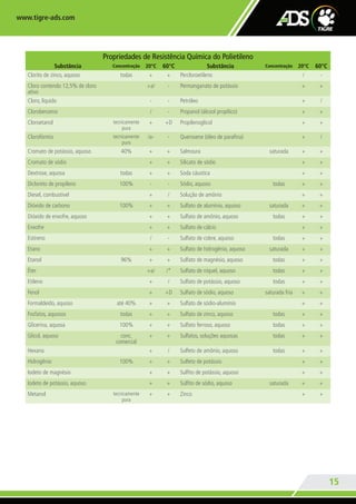 www.tigre-ads.com
15
Propriedades de Resistência Química do Polietileno
Substância Concentração 20°C 60°C Substância Concentração 20°C 60°C
Clorito de zinco, aquoso todas + + Percloroetileno / -
Cloro contendo 12,5% de cloro
ativo
+a/ - Permanganato de potássio + +
Cloro, líquido - - Petróleo + /
Clorobenzeno / - Propanol (álcool propílico) + +
Cloroetanol tecnicamente
pura
+ +D Propilenoglicol + +
Clorofórmio tecnicamente
pura
/a- - Querosene (óleo de parafina) + /
Cromato de potássio, aquoso 40% + + Salmoura saturada + +
Cromato de sódio + + Silicato de sódio + +
Dextrose, aquosa todas + + Soda cáustica + +
Dicloreto de propileno 100% - - Sódio, aquoso todas + +
Diesel, combustível + / Solução de amônio + +
Dióxido de carbono 100% + + Sulfato de alumínio, aquoso saturada + +
Dióxido de enxofre, aquoso + + Sulfato de amônio, aquoso todas + +
Enxofre + + Sulfato de cálcio + +
Estireno / - Sulfato de cobre, aquoso todas + +
Etano + + Sulfato de hidrogênio, aquoso saturada + +
Etanol 96% + + Sulfato de magnésio, aquoso todas + +
Éter +a/ /* Sulfato de níquel, aquoso todas + +
Etileno + / Sulfato de potássio, aquoso todas + +
Fenol + +D Sulfato de sódio, aquoso saturada fria + +
Formaldeído, aquoso até 40% + + Sulfato de sódio-alumínio + +
Fosfatos, aquosos todas + + Sulfato de zinco, aquoso todas + +
Glicerina, aquosa 100% + + Sulfato ferroso, aquoso todas + +
Glicol, aquoso conc.
comercial
+ + Sulfatos, soluções aquosas todas + +
Hexano + / Sulfeto de amônio, aquoso todas + +
Hidrogênio 100% + + Sulfeto de potássio + +
Iodeto de magnésio + + Sulfito de potássio, aquoso + +
Iodeto de potássio, aquoso + + Sulfito de sódio, aquoso saturada + +
Metanol tecnicamente
pura
+ + Zinco + +
TG-348-11 CATALOGO ADS.indd 15 7/19/11 6:36 PM
 