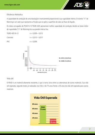 www.tigre-ads.com
7
Eficiência Hidráulica
A capacidade de condução de uma tubulação é inversamente proporcional à sua rugosidade interna. O número “n” de
Manning é um valor que representa a fricção que se opõe a superfície do tubo ao fluxo do líquido.
Os tubos corrugados de PEAD N-12 TIGRE-ADS apresentam melhor capacidade de condução devido ao baixo índice
de rugosidade (“n” de Manning) da sua parede interna lisa.
TIGRE-ADS N-12 n = 0,009 – 0,012
Concreto n = 0,013 – 0,017
PVC n = 0,009
Vida útil
O PEAD é um material altamente resistente, o que o torna único entre as alternativas de outros materiais. Sua vida
útil esperada, segundo testes já realizados nos EUA, é de 75 anos frente a 30 anos de vida útil esperada para outros
materiais.
0.020
0
0
1
0.30
2
0.51
3
0.91
4
1.22
5
1.52
6
1.83
7
2.13
8
2.44
ft/s
m/s
0.015
0.014
0.013
0.012
0.011
0.010
0.009
“n”deManning
Velocidade (ft/s) & (m/s)
N= 0.012, V=0,24 m/s
N= 0.009, V=2,28 m/s
80 anos
60 anos
40 anos
20 anos
PEAD
75 anos
Vida Útil Esperada
Concreto
20 anos
TG-348-11 CATALOGO ADS.indd 7 7/19/11 6:36 PM
 
