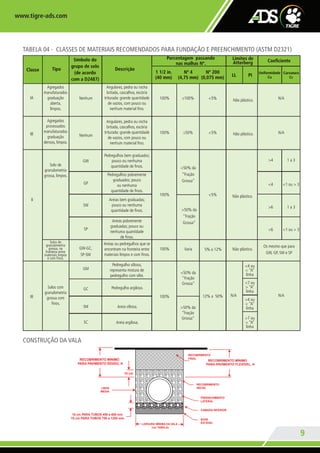 www.tigre-ads.com
9
III
Solos com
granulometria
grossa com
finos.
GM
Pedregulho siltoso,
representa mistura de
pedregulho com silte.
100% 12% a 50% N/A N/A
GC Pedregulho argiloso.
SM Areia siltosa.
SC Areia argilosa.
<50% da
“Fração
Grossa”
>50% da
“Fração
Grossa”
<4 ou
< “A”
linha
<7 ou
> “A”
linha
>4 ou
< “A”
linha
>7 ou
> “A”
linha
Classe Tipo
Símbolo do
grupo de solo
(de acordo
com a D2487)
Descrição
Porcentagem passando
nas malhas Nº.
1 1/2 in.
(40 mm)
Nº 4
(4,75 mm)
Nº 200
(0,075 mm)
Limites de
Atterberg Coeficiente
LL PI
Uniformidade
Cu
Curvatura
Cc
IA
Agregados
manufaturados
graduação
aberta,
limpos.
Agregados
processados
manufaturados
graduação
densos, limpos.
IB
Nenhum
Nenhum
Angulares, pedra ou rocha
britada, cascalhos, escória
triturada: grande quantidade
de vazios, com pouco ou
nenhum material fino.
Angulares, pedra ou rocha
britada, cascalhos, escória
triturada: grande quantidade
de vazios, com pouco ou
nenhum material fino.
100%
100%
≤100%
≤50%
<5%
<5%
N/A
N/A
GW
Pedregulhos bem graduados;
pouco ou nenhuma
quantidade de finos.Solo de
granulometria
grossa, limpos.
GP
Pedregulhos pobremente
graduados; pouco
ou nenhuma
quantidade de finos.
SW
Areias bem graduadas;
pouco ou nenhuma
quantidade de finos.
SP
Areias pobremente
graduadas; pouco ou
nenhuma quantidade
de finos.
100%
<50% da
“Fração
Grossa”
>50% da
“Fração
Grossa”
<5%
>4 1 a 3
<4 <1 ou > 3
>6 1 a 3
<6 <1 ou > 3
Solos de
granulometria
grossa, na
fronteira entre
materiais limpos
e com finos.
II
GW-GC,
SP-SM
Areias ou pedregulhos que se
encontram na fronteira entre
materiais limpos e com finos.
100% Varia 5% a 12% Não plástico.
Os mesmo que para
GW, GP, SW e SP
TABELA 04 - CLASSES DE MATERIAIS RECOMENDADOS PARA FUNDAÇÃO E PREENCHIMENTO (ASTM D2321)
RECOBRIMENTO MÍNIMO
PARA PAVIMENTO RÍGIDO, H
RECOBRIMENTO MÍNIMO
PARA PAVIMENTO FLEXÍVEL, H
RECOBRIMENTO
INICIAL
PREENCHIMENTO
LATERAL
CAMADA INFERIOR
LARGURA MÍNIMA DA VALA
(ver TABELA)
BASE
ESTÁVEL
10 cm PARA TUBOS 450 a 600 mm
15 cm PARA TUBOS 750 a 1200 mm
15 cm
LINHA
MÉDIA
RECOBRIMENTO
FINAL
CONSTRUÇÃO DA VALA
Não plástico.
Não plástico.
Não plástico.
TG-348-11 CATALOGO ADS.indd 9 7/19/11 6:36 PM
 