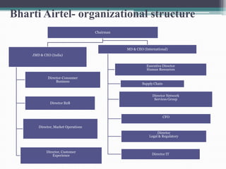 Bharti Airtel- organizational structure
Chairman
JMD & CEO (India)
Director-Consumer
Business
Director B2B
Director, Market Operations
Director, Customer
Experience
MD & CEO (International)
Executive Director
Human Resources
Supply Chain
Director Network
Services Group
CFO
Director
Legal & Regulatory
Director IT
 