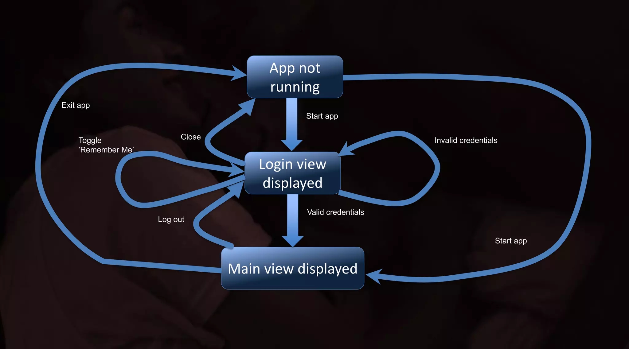 App not
running
Exit app
Start app
Toggle
’Remember Me’

Close

Invalid credentials

Login view
displayed
Log out

Valid credentials

Start app

Main view displayed

 