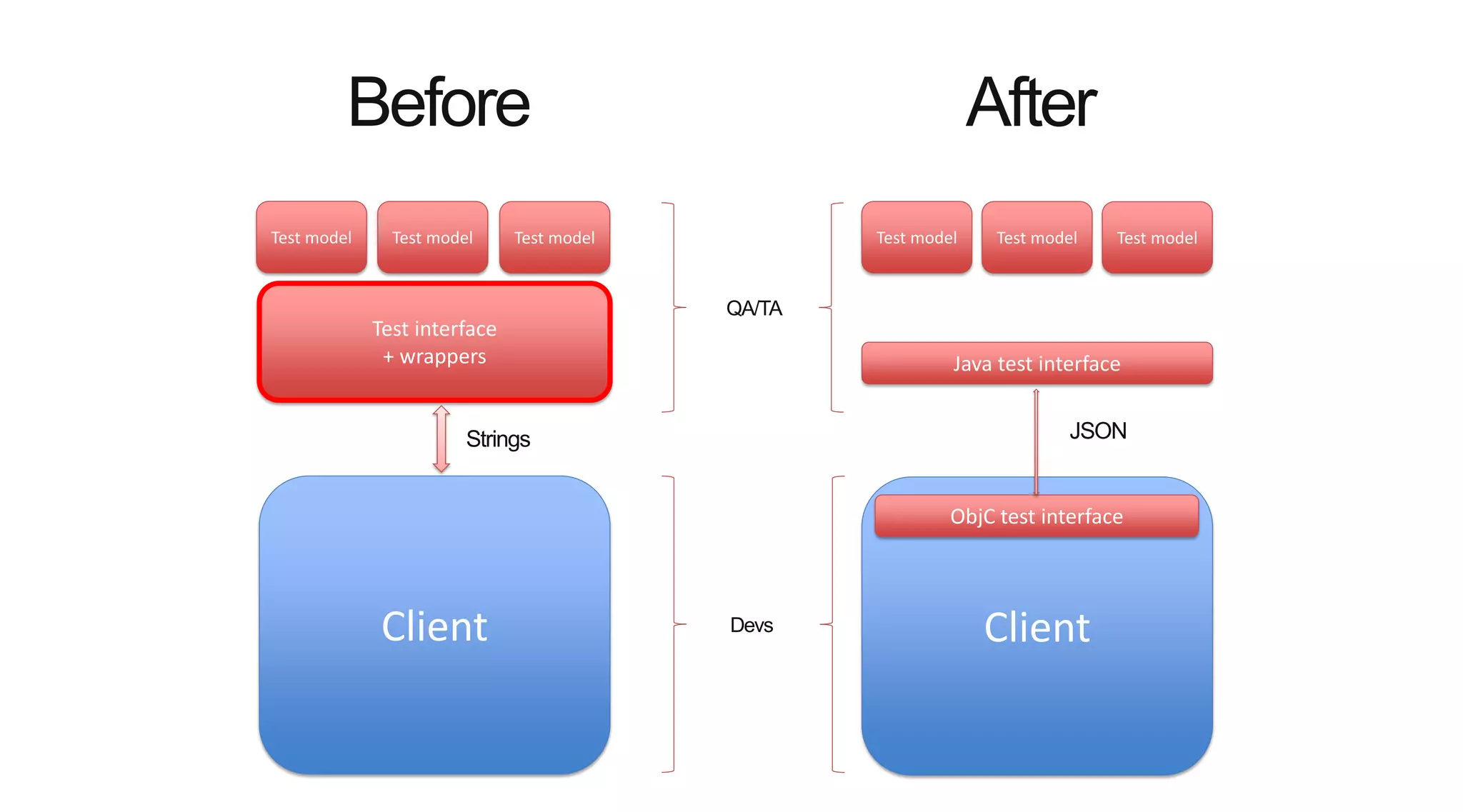 18

Section name

Before
Test model

Test model

After
Test model

Test model

Test interface
+ wrappers

Test model

Test model

QA/TA

Java test interface
JSON

Strings

ObjC test interface

Client

Devs

Client

 