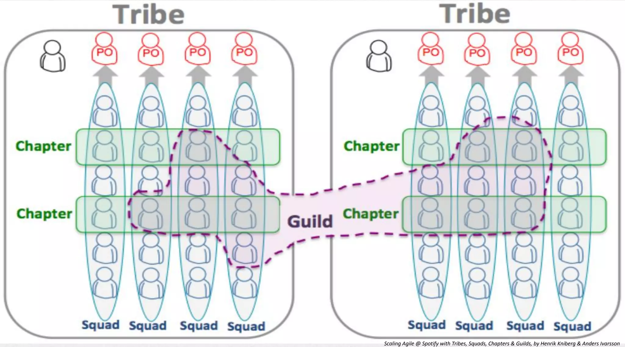 Scaling Agile @ Spotify with Tribes, Squads, Chapters & Guilds, by Henrik Kniberg & Anders Ivarsson

 
