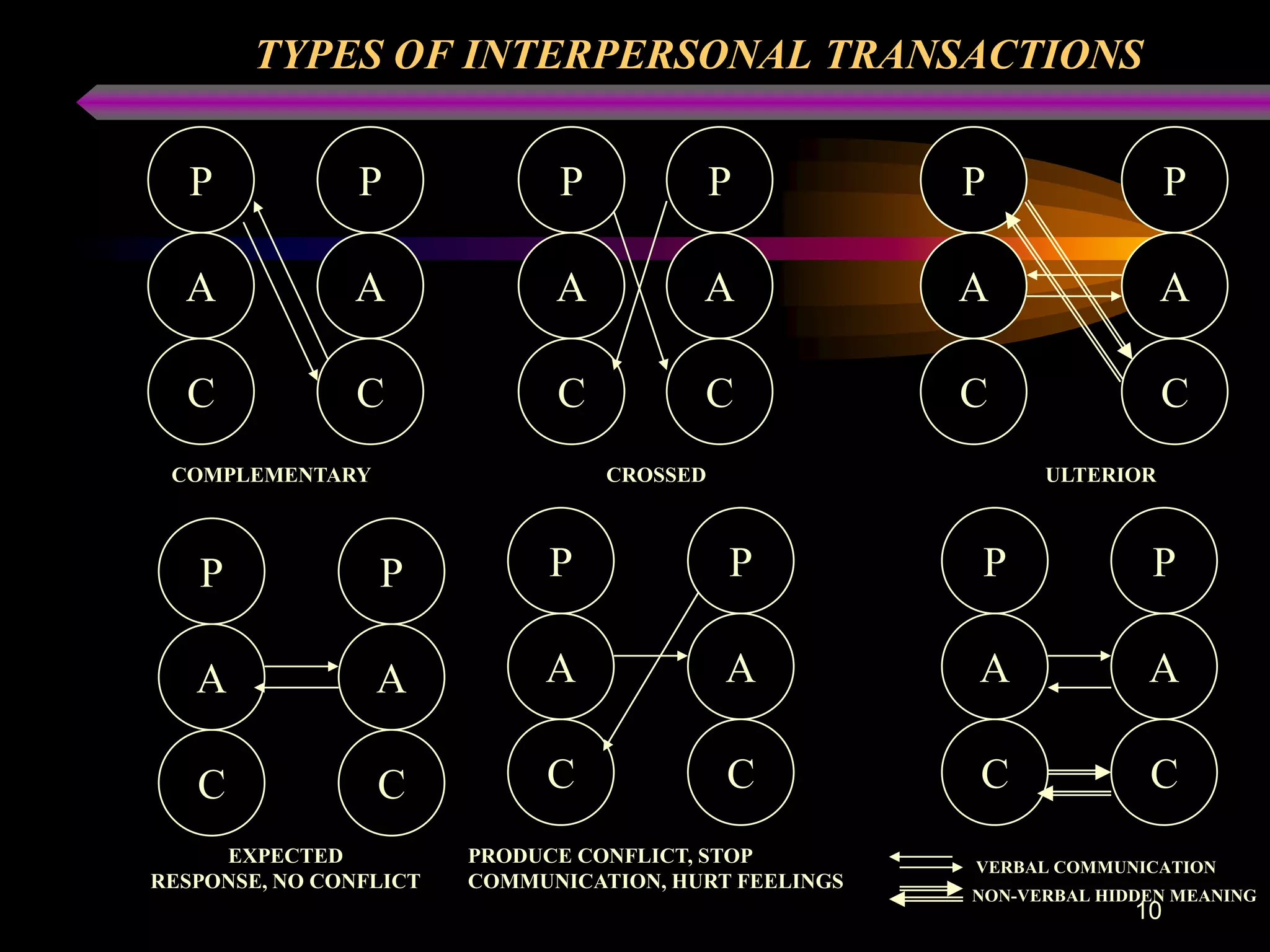 TYPES OF INTERPERSONAL TRANSACTIONS


   P            P             P             P          P                  P

  A            A              A          A             A                A

  C            C              C          C             C                C
 COMPLEMENTARY                    CROSSED                    ULTERIOR



   P             P            P             P          P              P

   A             A           A              A          A              A

   C             C           C              C          C              C
     EXPECTED           PRODUCE CONFLICT, STOP         VERBAL COMMUNICATION
RESPONSE, NO CONFLICT   COMMUNICATION, HURT FEELINGS
                                                       NON-VERBAL HIDDEN MEANING
                                                                     10
 
