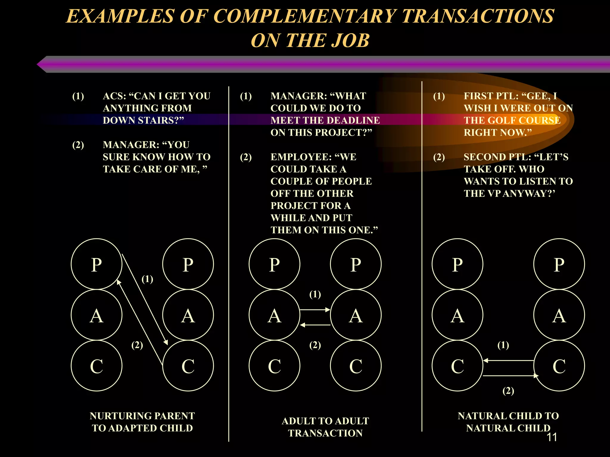 EXAMPLES OF COMPLEMENTARY TRANSACTIONS
               ON THE JOB

(1)       ACS: “CAN I GET YOU   (1)   MANAGER: “WHAT       (1)       FIRST PTL: “GEE, I
          ANYTHING FROM               COULD WE DO TO                 WISH I WERE OUT ON
          DOWN STAIRS?”               MEET THE DEADLINE              THE GOLF COURSE
                                      ON THIS PROJECT?”              RIGHT NOW.”
(2)       MANAGER: “YOU
          SURE KNOW HOW TO      (2)   EMPLOYEE: “WE        (2)       SECOND PTL: “LET’S
          TAKE CARE OF ME, ”          COULD TAKE A                   TAKE OFF. WHO
                                      COUPLE OF PEOPLE               WANTS TO LISTEN TO
                                      OFF THE OTHER                  THE VP ANYWAY?’
                                      PROJECT FOR A
                                      WHILE AND PUT
                                      THEM ON THIS ONE.”


      P                 P             P             P            P                 P
                 (1)
                                              (1)

      A                A              A             A            A                 A
               (2)                            (2)                         (1)

      C                C              C             C            C                 C
                                                                           (2)

      NURTURING PARENT                                           NATURAL CHILD TO
                                          ADULT TO ADULT
      TO ADAPTED CHILD                                            NATURAL CHILD
                                           TRANSACTION                            11
 