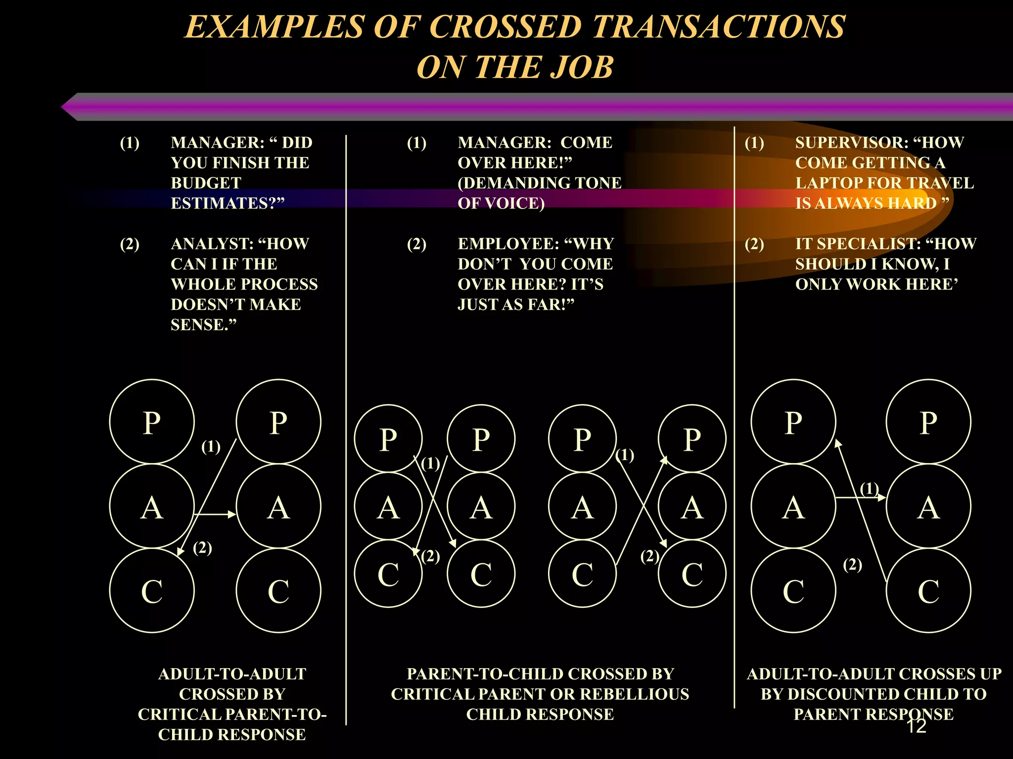EXAMPLES OF CROSSED TRANSACTIONS
                      ON THE JOB

(1)       MANAGER: “ DID       (1)     MANAGER: COME                     (1)   SUPERVISOR: “HOW
          YOU FINISH THE               OVER HERE!”                             COME GETTING A
          BUDGET                       (DEMANDING TONE                         LAPTOP FOR TRAVEL
          ESTIMATES?”                  OF VOICE)                               IS ALWAYS HARD ”

(2)       ANALYST: “HOW        (2)     EMPLOYEE: “WHY                    (2)   IT SPECIALIST: “HOW
          CAN I IF THE                 DON’T YOU COME                          SHOULD I KNOW, I
          WHOLE PROCESS                OVER HERE? IT’S                         ONLY WORK HERE’
          DOESN’T MAKE                 JUST AS FAR!”
          SENSE.”




      P            P       P            P         P                  P         P            P
             (1)                                         (1)
                                 (1)
                                                                                     (1)
      A            A       A            A        A                   A         A            A
            (2)                  (2)                           (2)                 (2)
                           C            C        C                   C
      C            C                                                           C            C

    ADULT-TO-ADULT          PARENT-TO-CHILD CROSSED BY                   ADULT-TO-ADULT CROSSES UP
      CROSSED BY           CRITICAL PARENT OR REBELLIOUS                  BY DISCOUNTED CHILD TO
  CRITICAL PARENT-TO-             CHILD RESPONSE                              PARENT RESPONSE
    CHILD RESPONSE                                                                         12
 