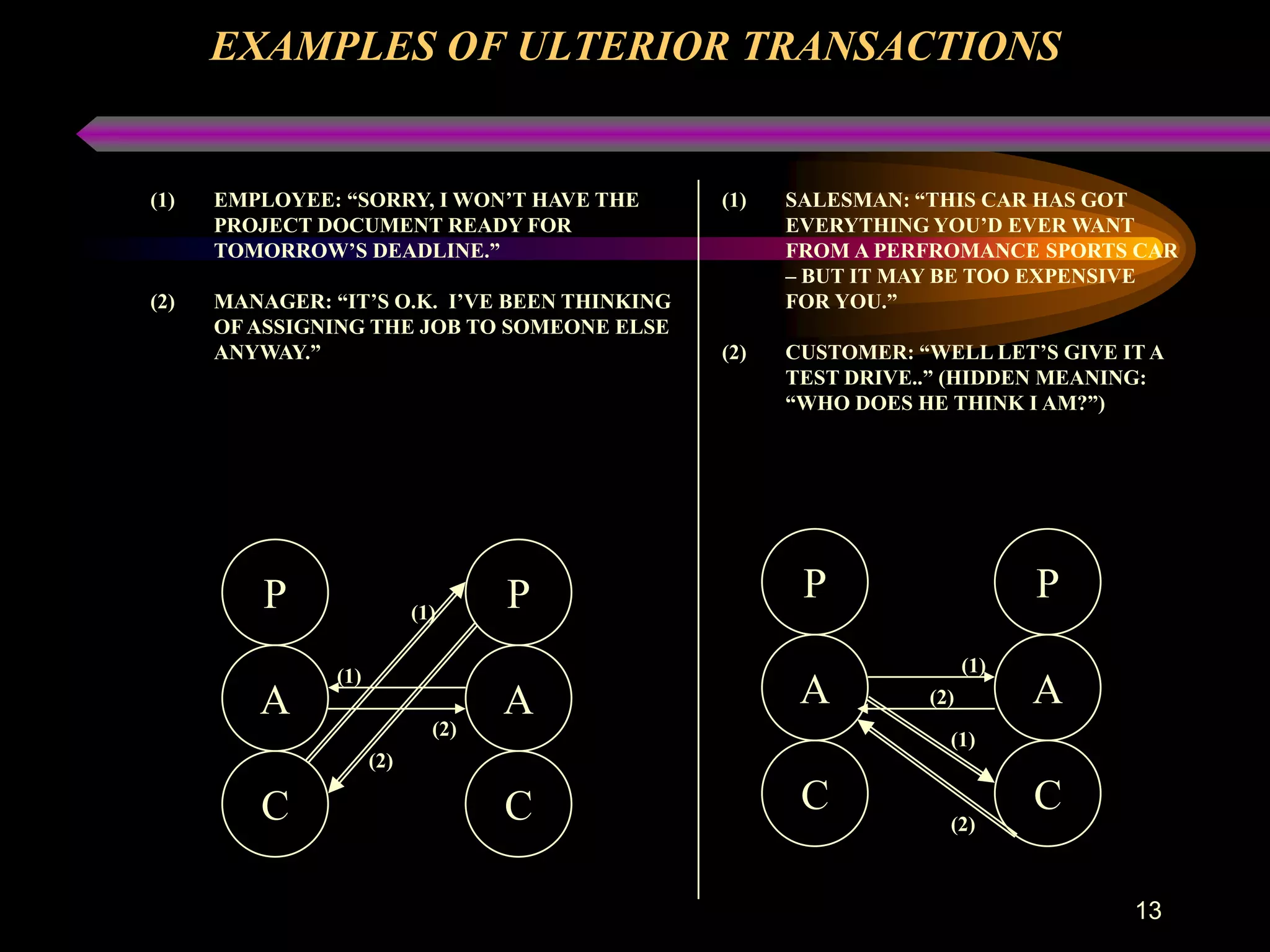 EXAMPLES OF ULTERIOR TRANSACTIONS


(1)   EMPLOYEE: “SORRY, I WON’T HAVE THE       (1)   SALESMAN: “THIS CAR HAS GOT
      PROJECT DOCUMENT READY FOR                     EVERYTHING YOU’D EVER WANT
      TOMORROW’S DEADLINE.”                          FROM A PERFROMANCE SPORTS CAR
                                                     – BUT IT MAY BE TOO EXPENSIVE
(2)   MANAGER: “IT’S O.K. I’VE BEEN THINKING         FOR YOU.”
      OF ASSIGNING THE JOB TO SOMEONE ELSE
      ANYWAY.”                                 (2)   CUSTOMER: “WELL LET’S GIVE IT A
                                                     TEST DRIVE..” (HIDDEN MEANING:
                                                     “WHO DOES HE THINK I AM?”)




          P                         P                 P                     P
                            (1)

                                                                      (1)
                (1)
         A                          A                 A         (2)         A
                              (2)                                 (1)
                      (2)

         C                          C                 C                     C
                                                                  (2)



                                                                                 13
 