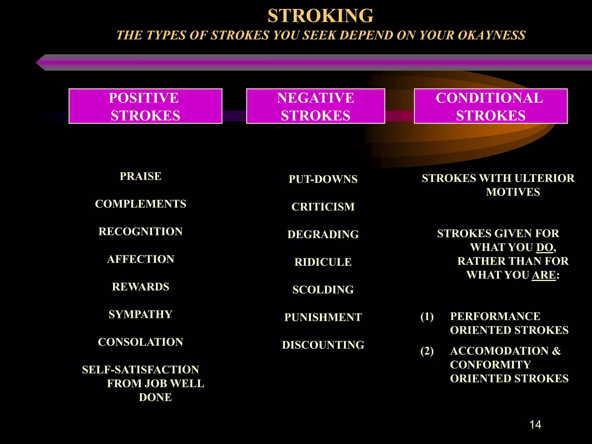 STROKING
    THE TYPES OF STROKES YOU SEEK DEPEND ON YOUR OKAYNESS



   POSITIVE             NEGATIVE                 CONDITIONAL
   STROKES              STROKES                    STROKES



     PRAISE               PUT-DOWNS        STROKES WITH ULTERIOR
                                                    MOTIVES
 COMPLEMENTS              CRITICISM

  RECOGNITION             DEGRADING              STROKES GIVEN FOR
                                                      WHAT YOU DO,
   AFFECTION               RIDICULE                 RATHER THAN FOR
                                                     WHAT YOU ARE:
    REWARDS               SCOLDING

   SYMPATHY              PUNISHMENT        (1)    PERFORMANCE
                                                  ORIENTED STROKES
  CONSOLATION            DISCOUNTING
                                           (2)    ACCOMODATION &
SELF-SATISFACTION                                 CONFORMITY
   FROM JOB WELL                                  ORIENTED STROKES
         DONE

                                                             14
 