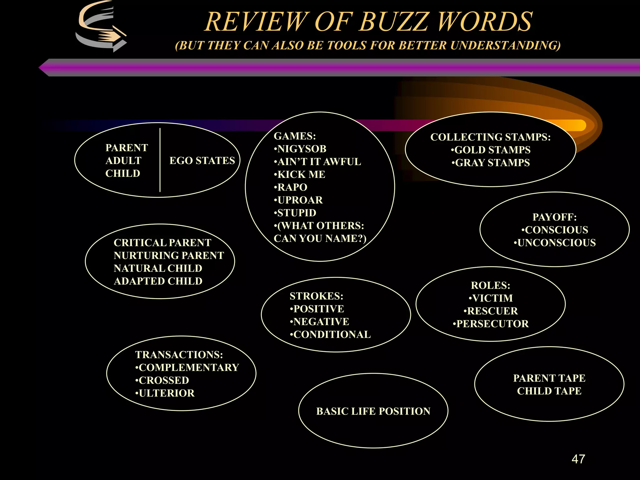 REVIEW OF BUZZ WORDS
         (BUT THEY CAN ALSO BE TOOLS FOR BETTER UNDERSTANDING)




                      GAMES:                  COLLECTING STAMPS:
PARENT                •NIGYSOB                   •GOLD STAMPS
ADULT    EGO STATES   •AIN’T IT AWFUL            •GRAY STAMPS
CHILD                 •KICK ME
                      •RAPO
                      •UPROAR
                      •STUPID                                 PAYOFF:
                      •(WHAT OTHERS:                        •CONSCIOUS
 CRITICAL PARENT      CAN YOU NAME?)                      •UNCONSCIOUS
 NURTURING PARENT
 NATURAL CHILD
 ADAPTED CHILD                                        ROLES:
                        STROKES:                     •VICTIM
                        •POSITIVE                   •RESCUER
                        •NEGATIVE                 •PERSECUTOR
                        •CONDITIONAL
    TRANSACTIONS:
    •COMPLEMENTARY
    •CROSSED                                              PARENT TAPE
    •ULTERIOR                                              CHILD TAPE
                            BASIC LIFE POSITION



                                                                   47
 