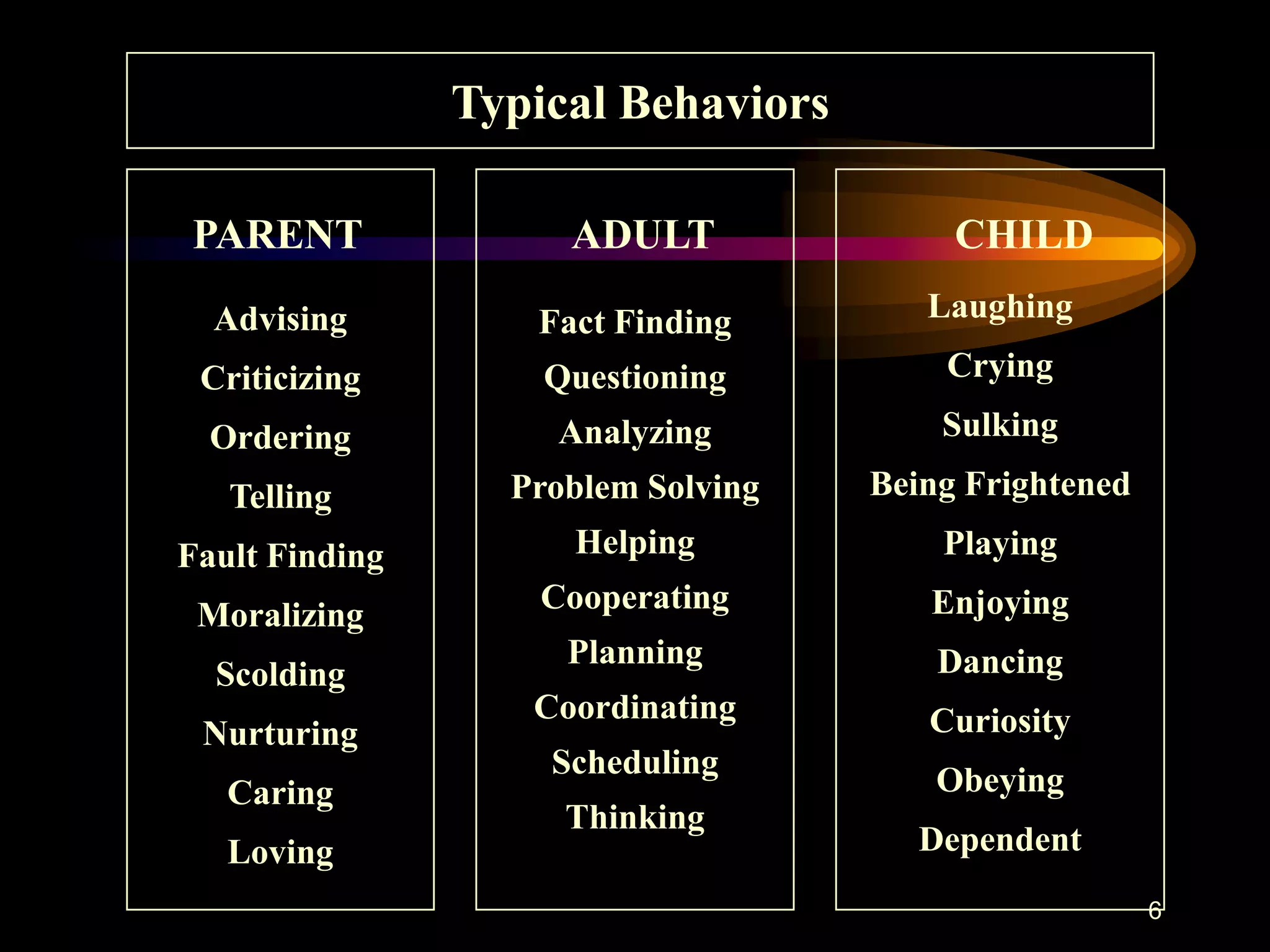 Typical Behaviors

PARENT               ADULT               CHILD
  Advising         Fact Finding        Laughing

 Criticizing        Questioning         Crying

  Ordering           Analyzing          Sulking

   Telling        Problem Solving   Being Frightened

Fault Finding         Helping           Playing
                    Cooperating        Enjoying
 Moralizing
                     Planning           Dancing
  Scolding
                   Coordinating        Curiosity
 Nurturing
                    Scheduling
   Caring                               Obeying
                     Thinking
   Loving                              Dependent
                                                       6
 