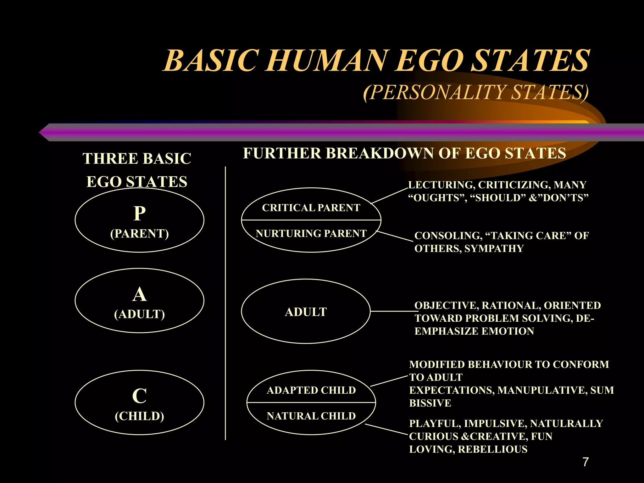 BASIC HUMAN EGO STATES
                                 (PERSONALITY STATES)


THREE BASIC   FURTHER BREAKDOWN OF EGO STATES
EGO STATES                           LECTURING, CRITICIZING, MANY
                                     “OUGHTS”, “SHOULD” &”DON’TS”
               CRITICAL PARENT
     P
  (PARENT)     NURTURING PARENT      CONSOLING, “TAKING CARE” OF
                                     OTHERS, SYMPATHY



     A                               OBJECTIVE, RATIONAL, ORIENTED
   (ADULT)         ADULT             TOWARD PROBLEM SOLVING, DE-
                                     EMPHASIZE EMOTION


                                     MODIFIED BEHAVIOUR TO CONFORM
                                     TO ADULT
                ADAPTED CHILD        EXPECTATIONS, MANUPULATIVE, SUM
     C                               BISSIVE
   (CHILD)      NATURAL CHILD
                                     PLAYFUL, IMPULSIVE, NATULRALLY
                                     CURIOUS &CREATIVE, FUN
                                     LOVING, REBELLIOUS
                                                               7
 