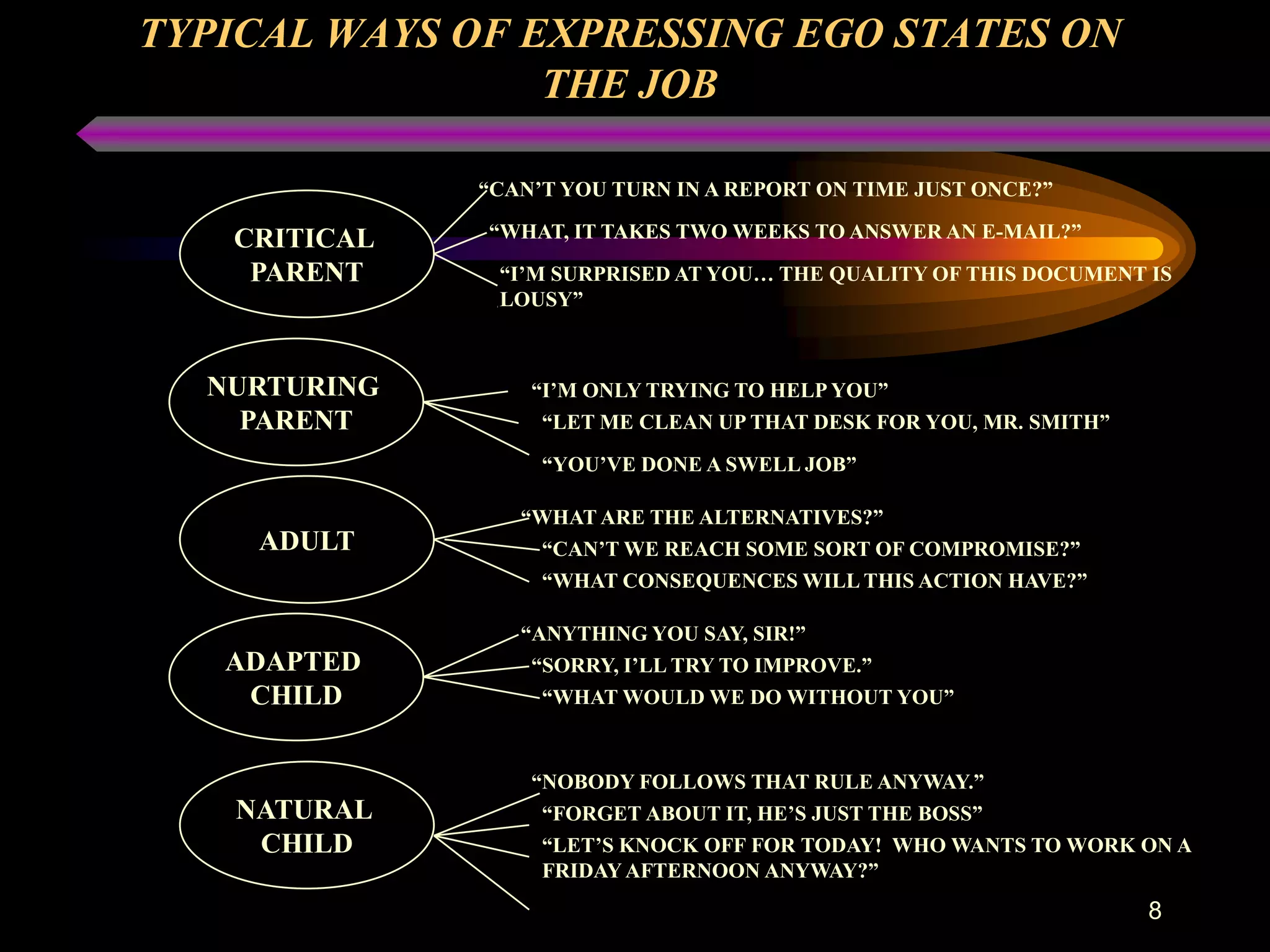 TYPICAL WAYS OF EXPRESSING EGO STATES ON
                 THE JOB

              “CAN’T YOU TURN IN A REPORT ON TIME JUST ONCE?”

   CRITICAL   “WHAT, IT TAKES TWO WEEKS TO ANSWER AN E-MAIL?”

    PARENT     “I’M SURPRISED AT YOU… THE QUALITY OF THIS DOCUMENT IS
               LOUSY”



  NURTURING       “I’M ONLY TRYING TO HELP YOU”
    PARENT         “LET ME CLEAN UP THAT DESK FOR YOU, MR. SMITH”

                   “YOU’VE DONE A SWELL JOB”

                 “WHAT ARE THE ALTERNATIVES?”
    ADULT          “CAN’T WE REACH SOME SORT OF COMPROMISE?”
                   “WHAT CONSEQUENCES WILL THIS ACTION HAVE?”

                 “ANYTHING YOU SAY, SIR!”
   ADAPTED        “SORRY, I’LL TRY TO IMPROVE.”
    CHILD          “WHAT WOULD WE DO WITHOUT YOU”



                  “NOBODY FOLLOWS THAT RULE ANYWAY.”
   NATURAL         “FORGET ABOUT IT, HE’S JUST THE BOSS”
    CHILD          “LET’S KNOCK OFF FOR TODAY! WHO WANTS TO WORK ON A
                   FRIDAY AFTERNOON ANYWAY?”
                                                                    8
 