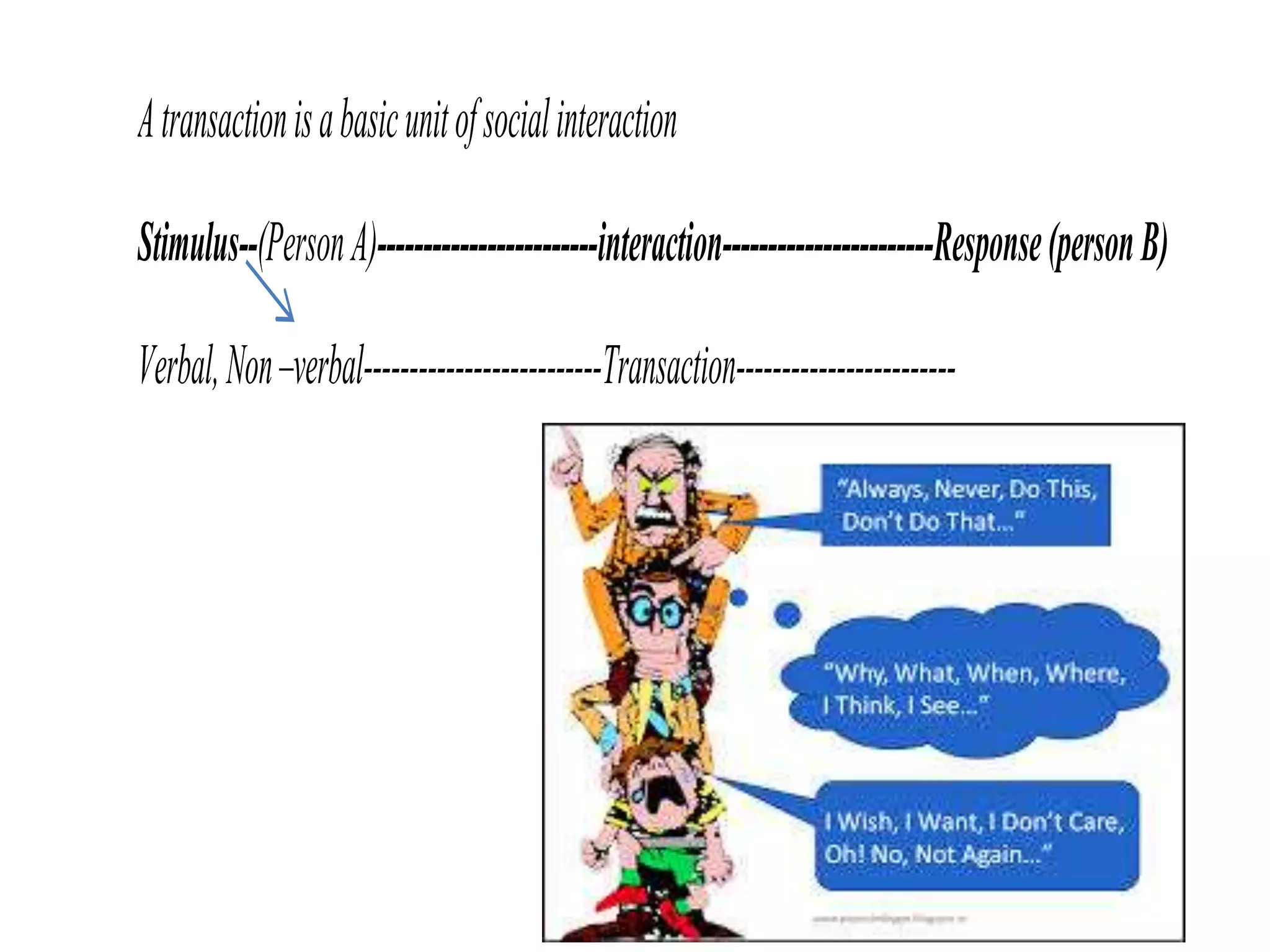 Atransactionisabasicunitofsocialinteraction
Stimulus--(PersonA)------------------------interaction-----------------------Response(personB)
Verbal,Non–verbal--------------------------Transaction------------------------
 