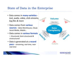 State of Data in the Enterprise
• Data comes in many varieties -
text, audio, video, click-streams,
log files & more
• Data comes from various
sources - Data Warehouses, Cloud,
Social Media, Mobile…
• Data comes in various formats
– Structured, Semi-structured &
Unstructured
• Data is generated at a record
pace – streaming, real-time, near
real-time
Terabytes
Petabytes
Exabytes
 