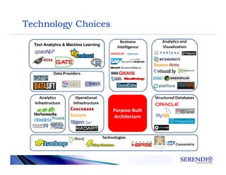 Technology Choices
Text Analytics & Machine Learning
Purpose-Built
Architecture
 