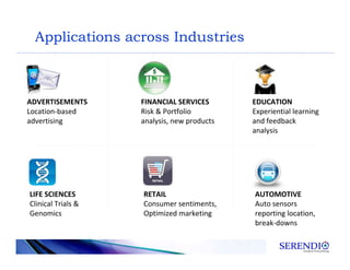 Applications across Industries
ADVERTISEMENTS
Location-based
advertising
FINANCIAL SERVICES
Risk & Portfolio
analysis, new products
EDUCATION
Experiential learning
and feedback
analysis
LIFE SCIENCES
Clinical Trials &
Genomics
RETAIL
Consumer sentiments,
Optimized marketing
AUTOMOTIVE
Auto sensors
reporting location,
break-downs
 