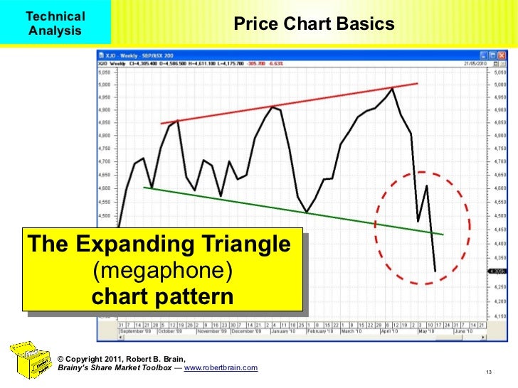 Technical Chart Reading