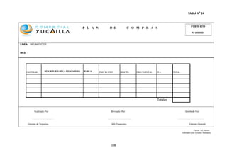 108
TABLA No
24
P L A N D E C O M P R A S
LINEA: NEUMÁTICOS
MES :
CANTIDAD DESCRIPCION DE LA MERCADERIA MARCA PRECIO UNIT DESCTO PRECIO TOTAL IVA TOTAL
Totales
Realizado Por: Revisado Por: Aprobado Por:
……………………… ………………………… ……………………………
Gerente de Negocios Jefe Financiero Gerente General
FORMATO
Nº 0000001
Fuente: La Autora
Elaborado por: Cristina Asubadin
 