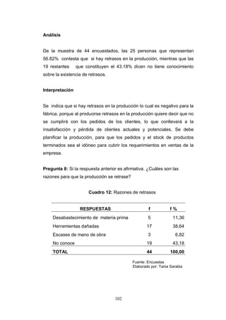102
Análisis
De la muestra de 44 encuestados, las 25 personas que representan
56.82% contesta que si hay retrasos en la producción, mientras que las
19 restantes que constituyen el 43.18% dicen no tiene conocimiento
sobre la existencia de retrasos.
Interpretación
Se indica que si hay retrasos en la producción lo cual es negativo para la
fábrica, porque al producirse retrasos en la producción quiere decir que no
se cumplirá con los pedidos de los clientes, lo que conllevará a la
insatisfacción y pérdida de clientes actuales y potenciales. Se debe
planificar la producción, para que los pedidos y el stock de productos
terminados sea el idóneo para cubrir los requerimientos en ventas de la
empresa.
Pregunta 8: Si la respuesta anterior es afirmativa. ¿Cuáles son las
razones para que la producción se retrase?
Cuadro 12: Razones de retrasos
RESPUESTAS f f %
Desabastecimiento de materia prima 5 11,36
Herramientas dañadas 17 38,64
Escases de mano de obra 3 6,82
No conoce 19 43,18
TOTAL 44 100,00
Fuente: Encuestas
Elaborado por: Tania Sarabia
 