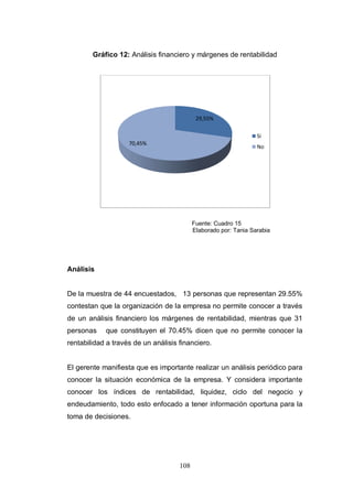 108
Gráfico 12: Análisis financiero y márgenes de rentabilidad
Fuente: Cuadro 15
Elaborado por: Tania Sarabia
Análisis
De la muestra de 44 encuestados, 13 personas que representan 29.55%
contestan que la organización de la empresa no permite conocer a través
de un análisis financiero los márgenes de rentabilidad, mientras que 31
personas que constituyen el 70.45% dicen que no permite conocer la
rentabilidad a través de un análisis financiero.
El gerente manifiesta que es importante realizar un análisis periódico para
conocer la situación económica de la empresa. Y considera importante
conocer los índices de rentabilidad, liquidez, ciclo del negocio y
endeudamiento, todo esto enfocado a tener información oportuna para la
toma de decisiones.
29,55%
70,45%
Si
No
 