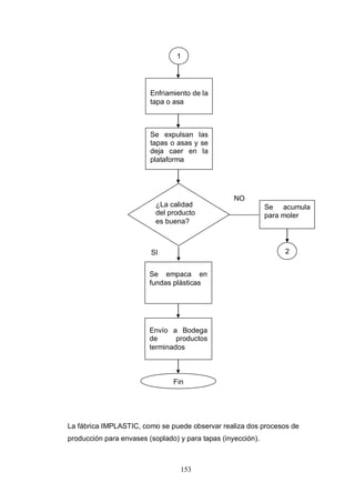 153
La fábrica IMPLASTIC, como se puede observar realiza dos procesos de
producción para envases (soplado) y para tapas (inyección).
Enfriamiento de la
tapa o asa
Se expulsan las
tapas o asas y se
deja caer en la
plataforma
¿La calidad
del producto
es buena?
SI
Se acumula
para moler
1
2
Se empaca en
fundas plásticas
Envío a Bodega
de productos
terminados
Fin
NO
 