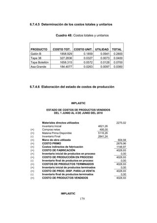 179
6.7.4.5 Determinación de los costos totales y unitarios
Cuadro 48: Costos totales y unitarios
PRODUCTO COSTO TOT. COSTO UNIT. UTILIDAD TOTAL
Galón B 1858.929 0.1859 0.0941 0.2800
Tapa 38 327.2836 0.0327 0.0073 0.0400
Tapa Botellón 1658.315 0.0572 0.0128 0.0700
Asa Grande 184.4077 0.0263 0.0097 0.0360
6.7.4.6 Elaboración del estado de costos de producción
IMPLASTIC
ESTADO DE COSTOS DE PRODUCTOS VENDIDOS
DEL 1 JUNIO AL 4 DE JUNIO DEL 2010
Materiales directos utilizados 2275,02
Inventario Inicial 4621,26
(+) Compras netas 495,00
(=) Materia Prima Disponible 5116,26
(-) Inventario Final 2841,24
(+) Mano de obra utilizada 604,94
(=) COSTO PRIMO 2879,96
(+) Costos indirectos de fabricación 1148,97
(=) COSTO DE FABRICACIÓN 4028,93
(+) Inventario inicial de productos en proceso 0,00
(=) COSTO DE PRODUCCIÒN EN PROCESO 4028,93
(-) Inventario final de productos en proceso 0,00
(=) COSTOS DE PRODUCTOS TERMINADOS 4028,93
(+) Inventario inicial de productos terminados 0,00
(=) COSTO DE PROD. DISP. PARA LA VENTA 4028,93
(-) Inventario final de productos terminados 0,00
(=) COSTO DE PRODUCTOS VENDIDOS 4028,93
IMPLASTIC
 