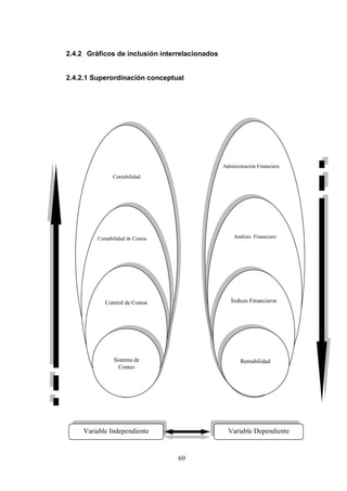 69
Administración Financiera
2.4.2 Gráficos de inclusión interrelacionados
2.4.2.1 Superordinación conceptual
Contabilidad
Contabilidad de Costos
Control de Costos
Sistema de
Costeo
Análisis Financiero
Índices Financieros
Rentabilidad
Variable Independiente Variable Dependiente
 