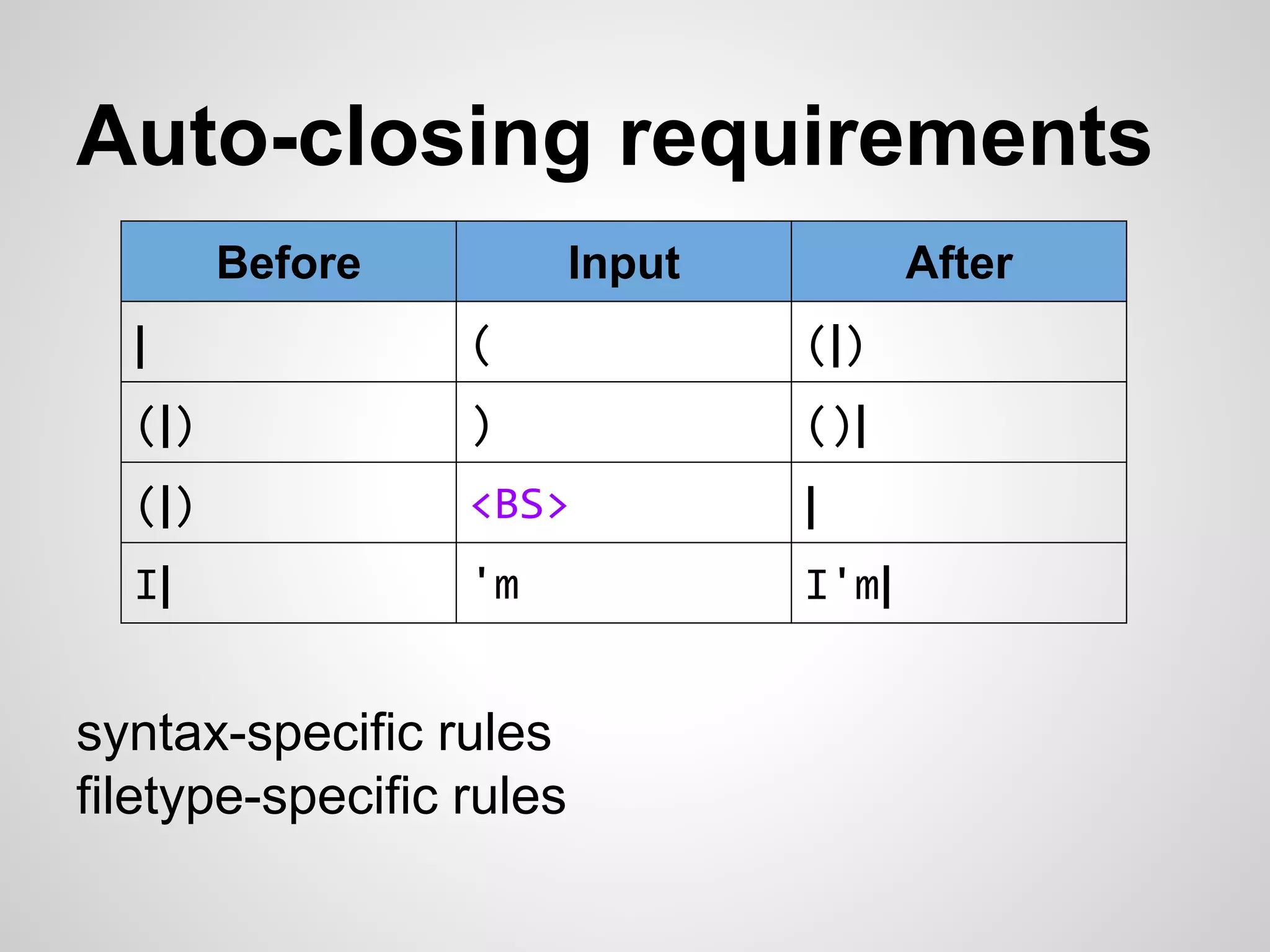 Auto-closing requirements 
Before Input After 
| ( (|) 
(|) ) ()| 
(|) <BS> | 
I| 'm I'm| 
syntax-specific rules 
filetype-specific rules 
 