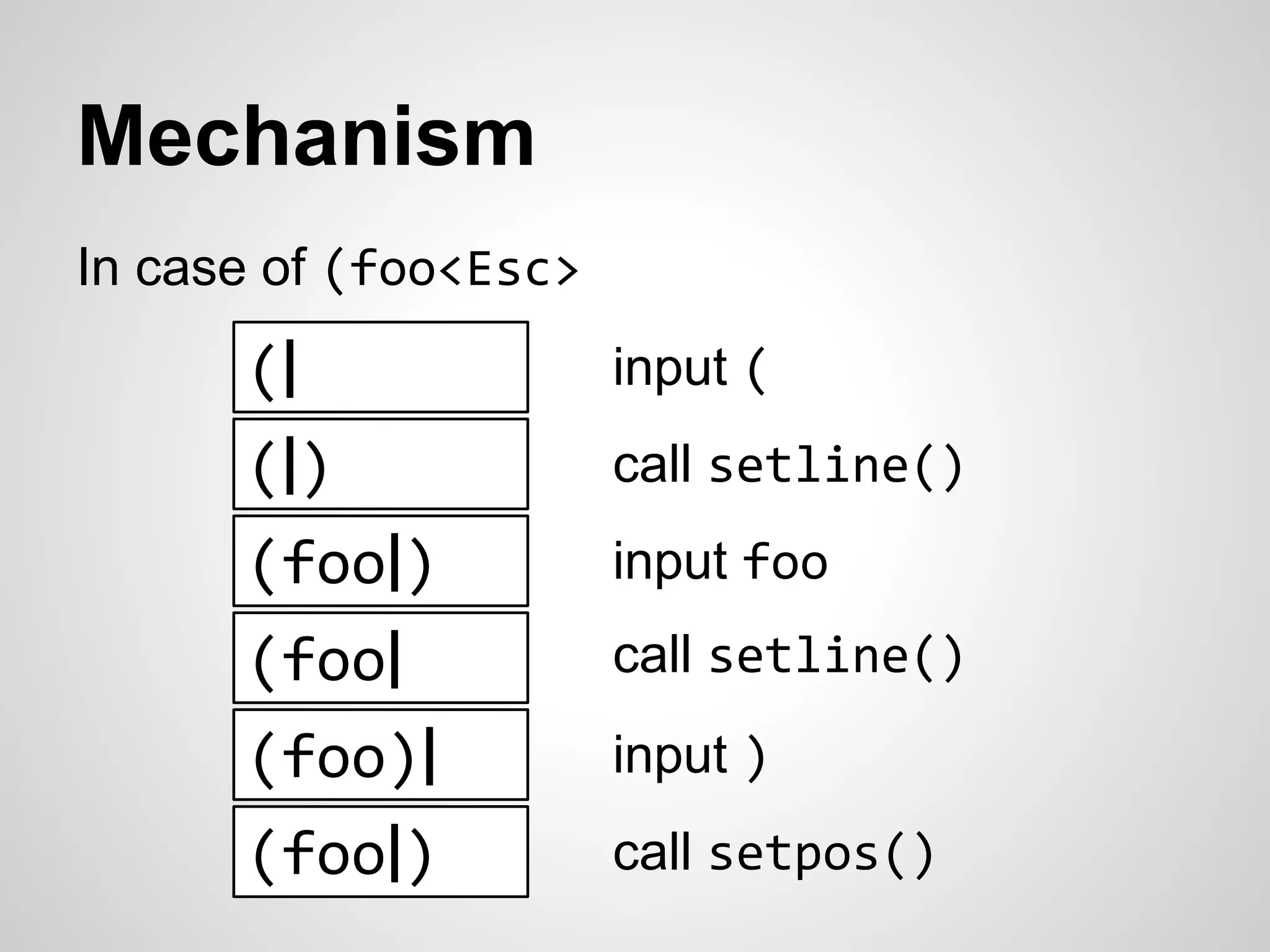 Mechanism 
In case of (foo<Esc> 
(| 
(|) 
(foo|) 
(foo| 
(foo)| 
(foo|) 
input ( 
call setline() 
input foo 
call setline() 
input ) 
call setpos() 
 