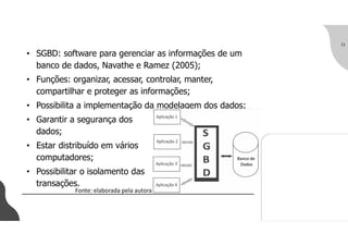 • SGBD: software para gerenciar as informações de um
banco de dados, Navathe e Ramez (2005);
• Funções: organizar, acessar, controlar, manter,
compartilhar e proteger as informações;
• Possibilita a implementação da modelagem dos dados;
• Garantir a segurança dos
dados;
• Estar distribuído em vários
computadores;
• Possibilitar o isolamento das
transações.
11
Fonte: elaborada pela autora
 