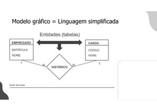 Modelo gráfico = Linguagem simplificada
Fonte: livro base
 