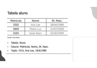 Tabela aluno
Fonte: livro base
• Tabela: Aluno
• Coluna: Matrícula, Nome, Dt. Nasc.
• Tupla: 1515, Ana Lee, 18/6/1989
 