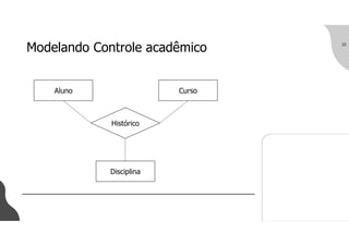 Modelando Controle acadêmico 22
Aluno Curso
Disciplina
Histórico
 