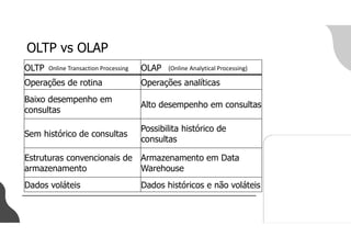 OLTP vs OLAP
OLTP OLAP
Operações de rotina Operações analíticas
Baixo desempenho em
consultas
Alto desempenho em consultas
Sem histórico de consultas
Possibilita histórico de
consultas
Estruturas convencionais de
armazenamento
Armazenamento em Data
Warehouse
Dados voláteis Dados históricos e não voláteis
(Online Analytical Processing)
Online Transaction Processing
 