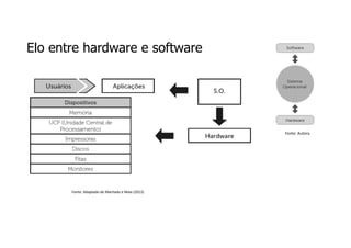 Elo entre hardware e software
Fonte: Autora
Fonte: Adaptado de Machado e Maia (2013)
 