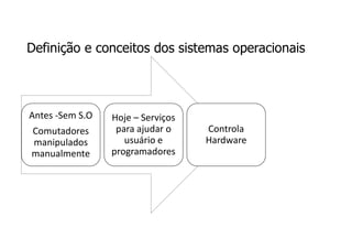 Definição e conceitos dos sistemas operacionais
Antes -Sem S.O
Comutadores
manipulados
manualmente
Hoje – Serviços
para ajudar o
usuário e
programadores
Controla
Hardware
 