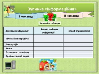 Зупинка «Інформаційна»
ІІ команда

І команда
Заповніть таблицю
Джерело інформації

Форма подання
інформації

Телевізійна передача

Фотографія
Книга
Розмова по телефону
Арифметичний вираз

Чашук О.Ф., вчитель ЗОШ№23, м.Луцьк

Спосіб сприйняття

 