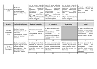 con el tema, además, con el tema, además, con el tema, además,
Argumentación
sólida
Evalúa los
argumentos
empleados para
brindar solidez en el
texto.
contiene más de uno de
los siguientes
elementos: ejemplos,
definiciones,
aclaraciones, citas,
datos estadísticos,
etc., que
contiene más de uno de
los siguientes
elementos: ejemplos,
definiciones,
aclaraciones, citas,
datos estadísticos,
etc., que
contiene sólo uno de los
siguientes elementos:
ejemplos, definiciones,
aclaraciones, citas,
datos estadísticos,
etc., que
Presenta explicaciones
generales o básicas del
tema, pero no
argumenta.
reflejan el análisis de las reflejan el análisis de las reflejan el análisis de las
fuentes utilizadas. fuentes utilizadas. fuentes utilizadas.
4 3 2 1
Criterio Definición del criterio Estándar esperado En proceso 2 En proceso 1 Inicial
Uso de la
propiedad
léxica
Evalúa el uso del
léxico apropiado a la
situación
comunicativa, el cual
debe ser preciso y
variado.
El léxico es apropiado a
la situación
comunicativa, preciso y
variado.
El léxico presenta dos
de estas
características:
apropiado a la
situación comunicativa,
léxico preciso o léxico
variado
El léxico presenta una
de estas características:
apropiado a la situación
comunicativa, léxico
preciso o léxico variado
2 1.5 1
Cumplimiento
de la
puntuación
normativa
Evalúa el uso de los
signos de puntuación
(coma, comillas,
punto y coma y dos
puntos) según la
normativa vigente.
El texto presenta hasta
4 errores de puntuación
(coma, comillas, punto y
coma, dos puntos, etc.)
diferentes.
El texto presenta hasta
6 errores de puntuación
(coma, comillas, punto y
coma, dos puntos, etc.)
diferentes.
El texto presenta hasta
8 errores de puntuación
(coma, comillas, punto y
coma, dos puntos, etc.)
diferentes.
El texto presenta 9 o
más errores de
puntuación (coma,
comillas, punto y coma,
dos puntos, etc.)
diferentes.
0 -0.5 -1 -1.5
 