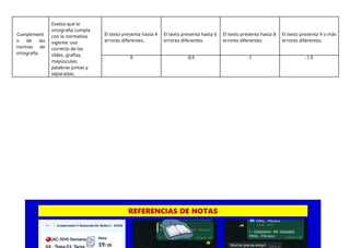 Cumplimient
o de las
normas de
ortografía
Evalúa que la
ortografía cumpla
con la normativa
vigente: uso
correcto de las
tildes, grafías,
mayúsculas,
palabras juntas y
separadas.
El texto presenta hasta 4
errores diferentes.
El texto presenta hasta 6
errores diferentes.
El texto presenta hasta 8
errores diferentes.
El texto presenta 9 o más
errores diferentes.
0 -0.5 -1 -1.5
 