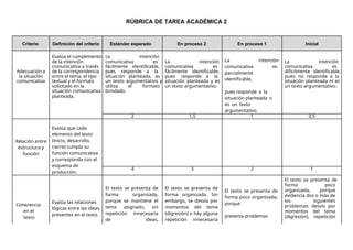 RÚBRICA DE TAREA ACADÉMICA 2
Criterio Definición del criterio Estándar esperado En proceso 2 En proceso 1 Inicial
Evalúa el cumplimiento La intención
La intención
comunicativa es
parcialmente
identificable,
pues responde a la
situación planteada o
es un texto
argumentativo.
de la intención comunicativa es La intención La intención
comunicativa a través fácilmente identificable, comunicativa es comunicativa es
Adecuación a de la correspondencia pues responde a la fácilmente identificable, difícilmente identificable,
la situación entre el tema, el tipo situación planteada, es pues responde a la pues no responde a la
comunicativa textual y el formato un texto argumentativo y situación planteada y es situación planteada ni es
solicitado en la utiliza el formato un texto argumentativo. un texto argumentativo.
situación comunicativa brindado.
planteada.
2 1.5 1 0.5
Relación entre
estructura y
función
Evalúa que cada
elemento del texto
(inicio, desarrollo,
cierre) cumpla su
función comunicativa
y corresponda con el
esquema de
producción.
4 3 2 1
El texto se presenta de
Coherencia
en el
texto
Evalúa las relaciones
lógicas entre las ideas
presentes en el texto.
El texto se presenta de
forma organizada,
porque se mantiene el
tema asignado, sin
repetición innecesaria
de ideas,
El texto se presenta de
forma organizada. Sin
embargo, se desvía por
momentos del tema
(digresión) o hay alguna
repetición innecesaria
El texto se presenta de
forma poco organizada,
porque
presenta problemas
forma poco
organizada, porque
evidencia dos o más de
los siguientes
problemas: desvío por
momentos del tema
(digresión), repetición
 