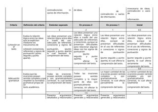contradicciones ni
vacíos de información.
de ideas.
de
contradicción o vacíos
de información.
innecesaria de ideas,
contradicción o vacío
de
información.
Criterio Definición del criterio Estándar esperado En proceso 2 En proceso 1 Inicial
3 2 1 0.5
Evalúa la relación Las ideas presentan una
Las ideas presentan una
relación lógica entre
ellas a través del uso
adecuado de referentes
y conectores, aunque se
presentan dificultades
para relacionar algunas
ideas con los signos de
puntuación
(punto
seguido y punto
aparte), sin
afectar la
comprensión del texto.
Las ideas presentan una
relación lógica entre
ellas, aunque se
presentan dificultades
en el uso de referentes
o conectores o signos
de puntuación
(punto seguido y punto
aparte), lo cual afecta la
comprensión del texto.
Las ideas presentan una
relación lógica entre
ellas, aunque se
presentan dificultades
en el uso de referentes,
conectores y signos de
puntuación
(punto seguido y punto
aparte), lo cual afecta
seriamente la
comprensión del texto.
lógica entre las ideas relación lógica entre ellas
que se explicitan a través del uso
mediante los adecuado de referentes,
Cohesión en
el
mecanismos de conectores y signos de
texto cohesión (conectores, puntuación, (punto
referentes y signos de seguido y punto aparte),
puntuación: punto lo cual favorece la
seguido y punto comprensión del texto.
aparte).
3 2 1 0.5
Todas las oraciones
poseen sentido
completo y la mayor
parte de ellas son
gramaticalmente
correctas, sin afectar la
comprensión del texto.
La mayor cantidad de las La menor cantidad de las
Evalúa que las Todas las oraciones oraciones poseen sentido oraciones poseen sentido
oraciones posean poseen sentido completo completo o son completo y/o son
Adecuación sentido completo y que y son gramaticalmente gramaticalmente gramaticalmente
gramatical respeten la normativa correctas, lo cual facilita correctas, lo cual afecta correctas, lo cual afecta
gramatical propia de
un
la comprensión del texto. parcialmente la totalmente la
texto académico. comprensión del texto. comprensión del texto.
2 1.5 1 0.5
Presenta argumentos Presenta argumentos Presenta argumentos
detallados y relacionados generales y relacionados generales y relacionados
 