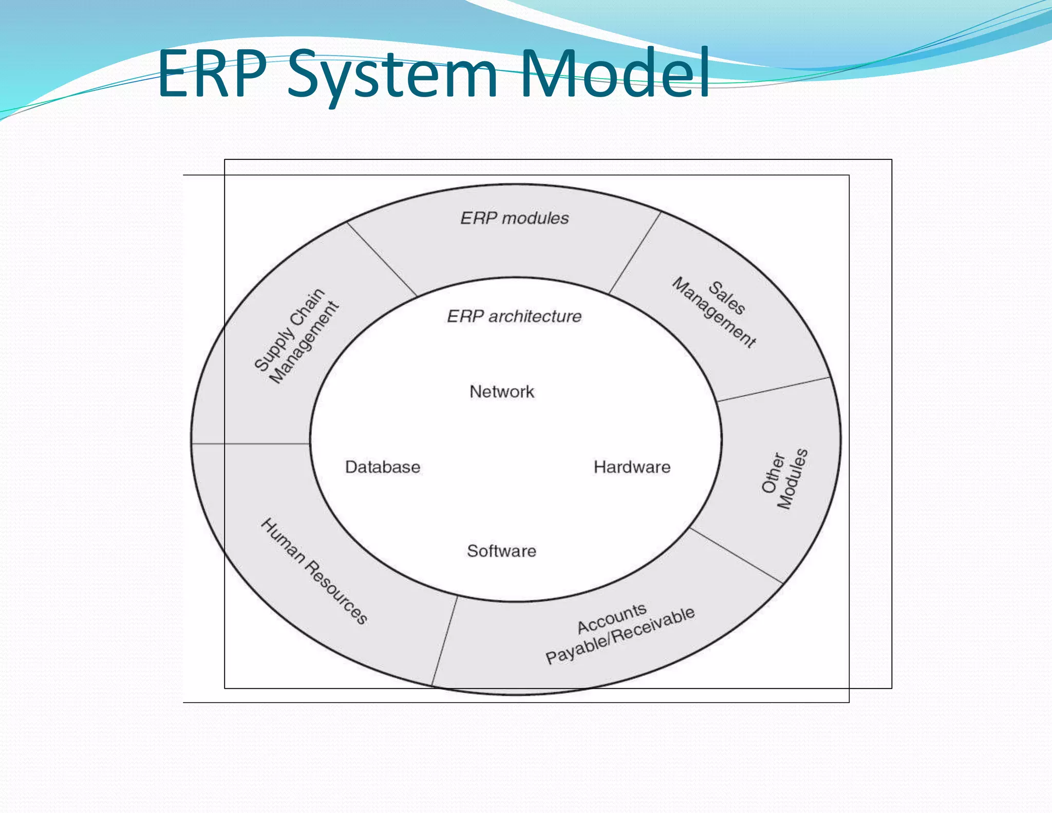ERP System Model
 