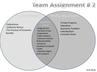 Team Assignment # 2 Individualism Collectivism Common Good -Private Property ,[object Object]